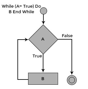 while-loop-in-CDone